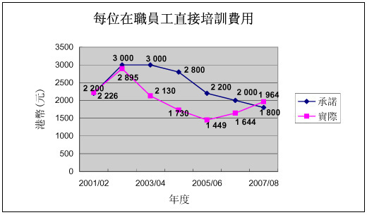 圖表：每位在職員工直接培訓費用