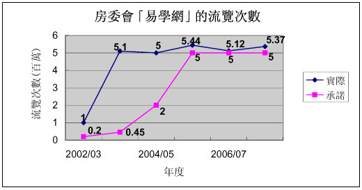 圖表：房委會「易學網」的瀏覽次數