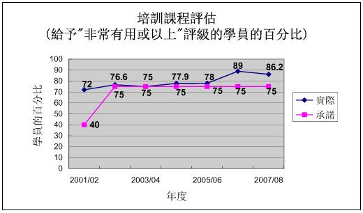 圖表：培訓評估