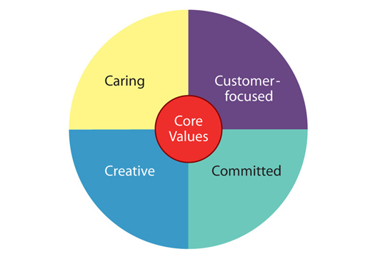 Chart: Core Value
