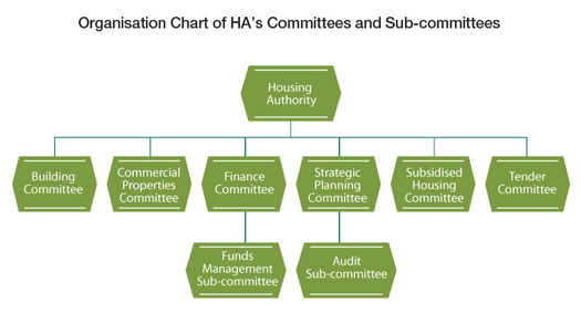 Chart: Organisation Chart of HA's Committees and Sub-committees