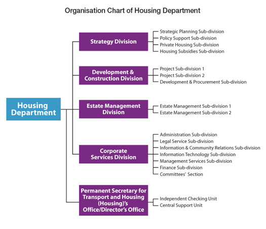 Chart: Organisation Chart of Housing Department