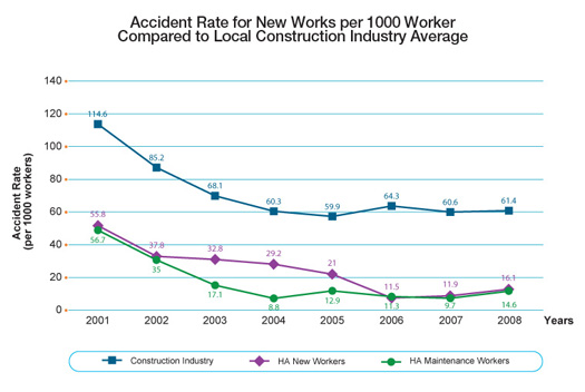 Chart: Accident Rate for New Works per 1000 Worker Compared to Local Construction Industry Average