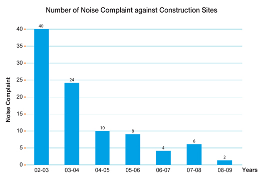 Chart: Number of Noise Complaint against Construction Sites
