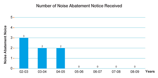 Chart: Number of Noise Abatement Notice Received