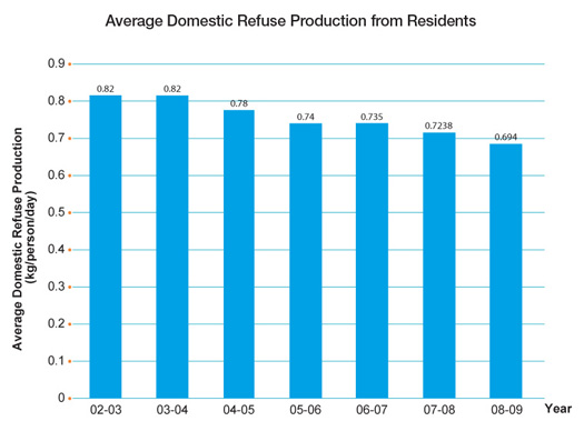 Chart: Average Domestic Refuse Production from Residents