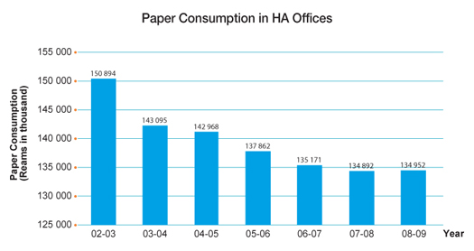 Chart: Paper Consumption in HA Offices