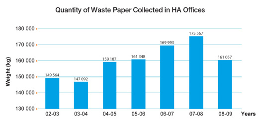 Chart: Quantity of Waste Paper Collected in HA Offices