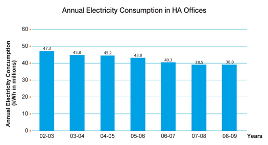 Chart: Annual Electricity Consumption in HA Offices