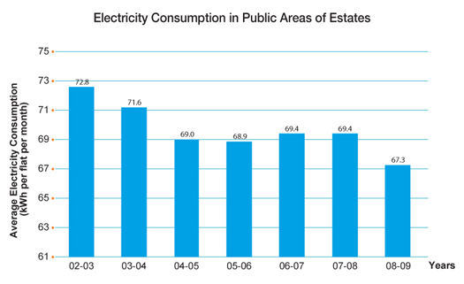 Chart: Electricity Consumption in Public Areas of Estates