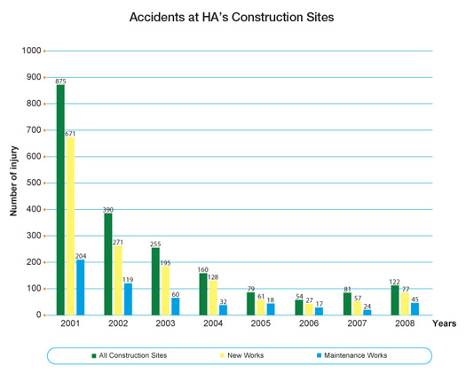 Chart: Accidents at HA's Construction Sites