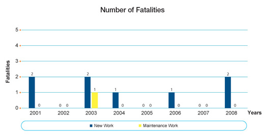 Chart: Number of Fatalities