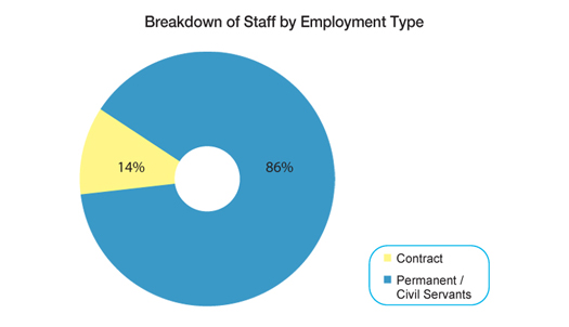 Chart: Breakdown of Staff by Employment Type