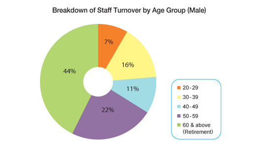 Chart: Breakdown of Staff Turnover by Age Group (Male)