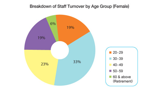Chart: Breakdown of Staff Turnover by Age Group (Female)
