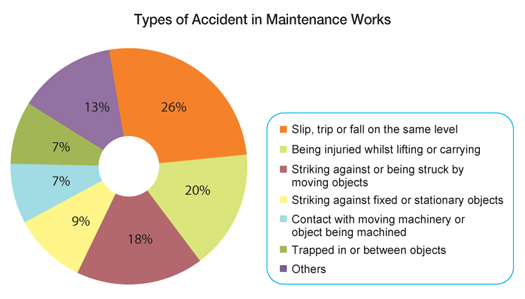Chart: Types of Accident in Maintenance Works
