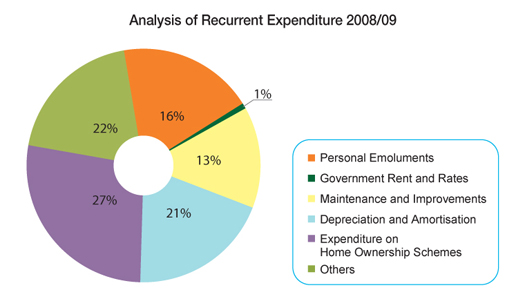 Chart: Analysis of Recurrent Expenditure 2008/09