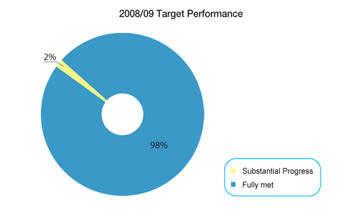 Chart: 2008/09 Target Performance