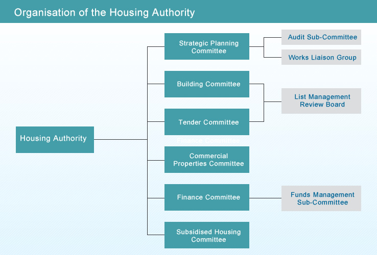 Chart 1:Organisation of the Housing Authority