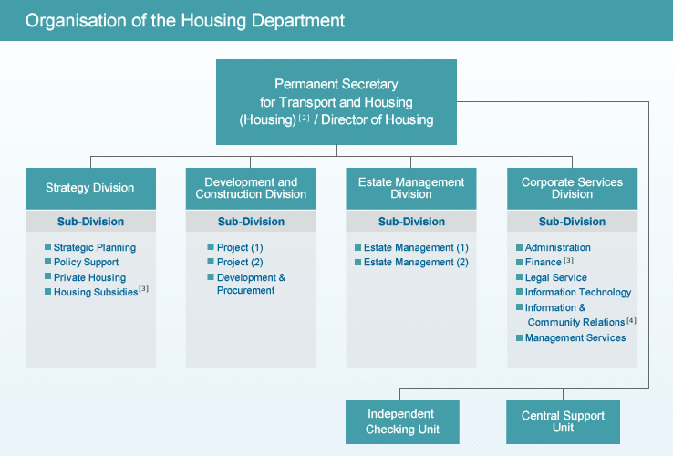 Chart 2: Organization of the Housing Department