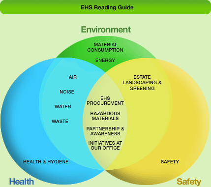 Chart: EHS Reading Guide