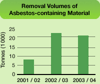 Chart: Removal Volumes of Asbestos-containing Material