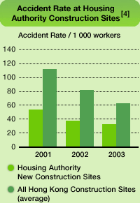 Chart: Accident Rate at Housing Authority Construction Sites