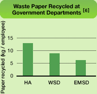 Chart: Waste Paper Recycled at Government Departments
