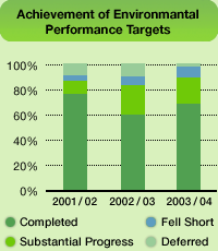 Chart: Achievement of Performance Targets