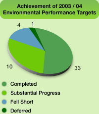 Chart: Achievement of 2003 / 04 Environmental Performance Targets