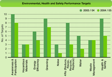 Chart: Environmental, Health and Safety Performance Targets