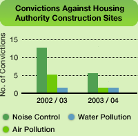 Chart: Convictions Against Housing Authority Construction Sites