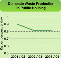 Chart: Domestic Waste Production in Public Housing