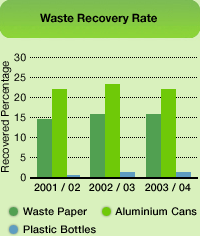Chart: Waste Recovery Rate