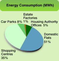 Chart: Energy Consumption Composition (MWh)
