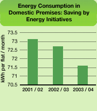 Chart: Energy Consumption in Domestic Premises: Saving by Energy Initiatives