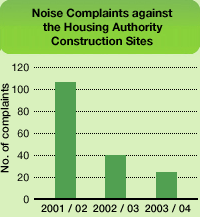 Chart: Noise Complaints against the Housing Authority Construction Sites