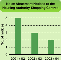Chart: Noise Abatement Notices to the Housing Authority Shopping Centres