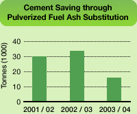 Chart: Cement Saving through Pulverized Fuel Ash Substitution 