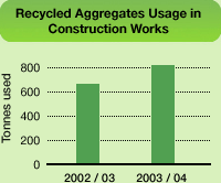 Chart: Recycled Aggregates Usage in Construction Works