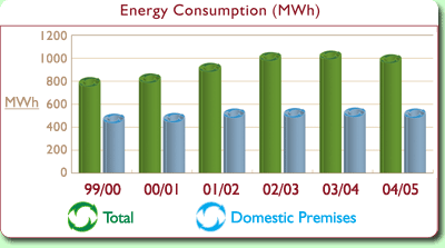 Chart: Energy Consumption (MWh)