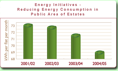 Chart: Energy Initiatives - Reducing Energy Consumption in Public Area of Estates