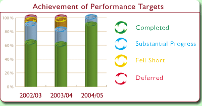 Chart: Achievement of Performance Targets