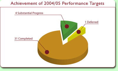 Chart: Achievement of 2004/05 Performance Targets