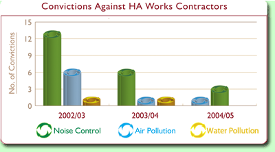 Chart: Convictions against HA Works Contractors