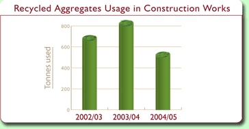 Chart: Recycled Aggregates Usage in Construction Works