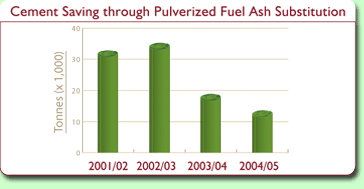 Chart: Cement Saving through Pulverized Fuel Ash Substitution