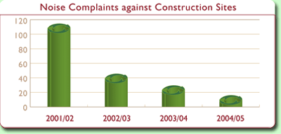 Chart: Noise Complaints against Construction Sites