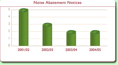 Chart: Noise Abatement Notices