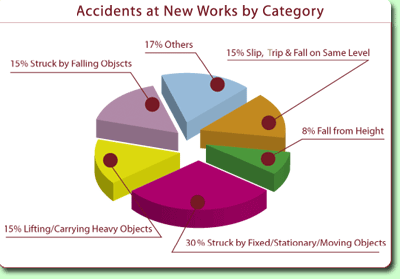 Chart: Accidents at New Works by Category